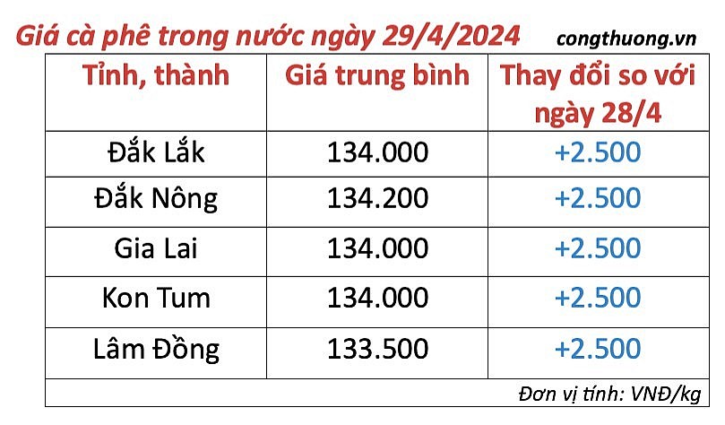 Giá cà phê mới nhất ngày 29/4/2024