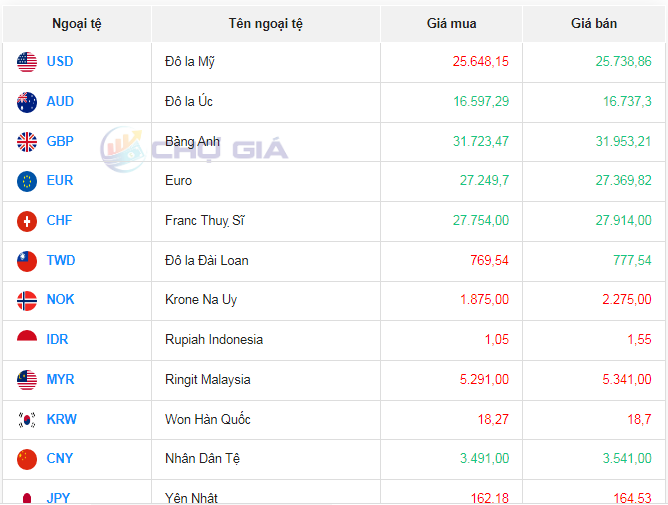 Tỷ giá AUD hôm nay 29/4/2024: Tỷ giá AUD hôm nay 29/4/2024: