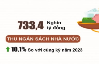 Thu ngân sách nhà nước 4 tháng tăng 10,1%