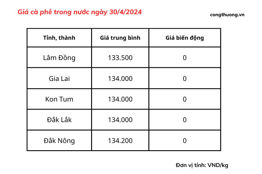 Giá cà phê hôm nay, 30/4/2024: Giá cà phê đạt 134.200 đồng/kg Giá cà phê hôm nay, 30/4/2024: Giá cà phê đạt 134.200 đồng/kg