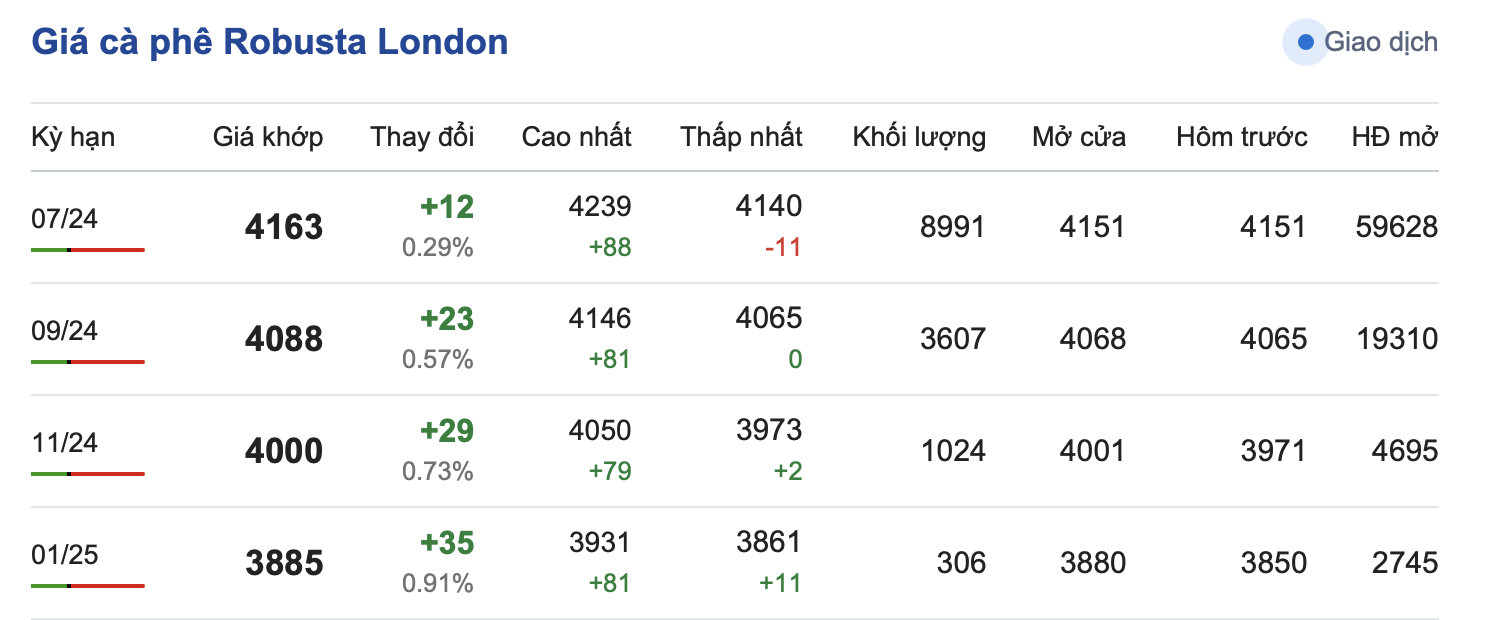 Giá cà phê hôm nay, 30/4/2024: Giá cà phê đạt 134.200 đồng/kg Giá cà phê hôm nay, 30/4/2024: Giá cà phê đạt 134.200 đồng/kg