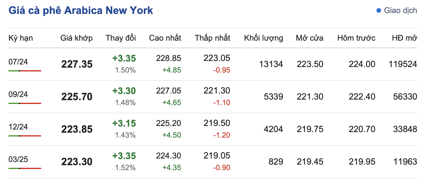 Giá cà phê hôm nay, 30/4/2024: Giá cà phê đạt 134.200 đồng/kg Giá cà phê hôm nay, 30/4/2024: Giá cà phê đạt 134.200 đồng/kg