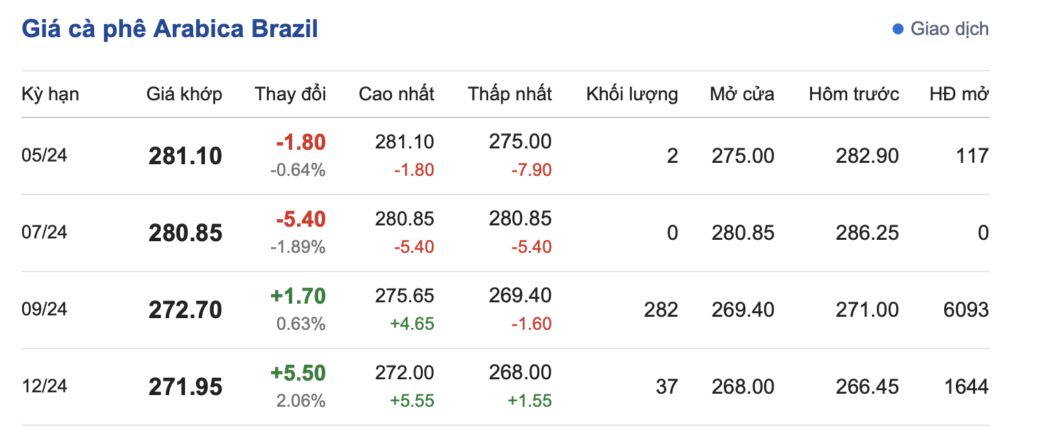 Giá cà phê hôm nay, 30/4/2024: Giá cà phê đạt 134.200 đồng/kg Giá cà phê hôm nay, 30/4/2024: Giá cà phê đạt 134.200 đồng/kg