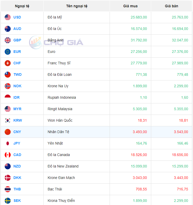 Tỷ giá Nhân dân tệ hôm nay 30/4/2024: Tỷ giá Nhân dân tệ hôm nay 30/4/2024: