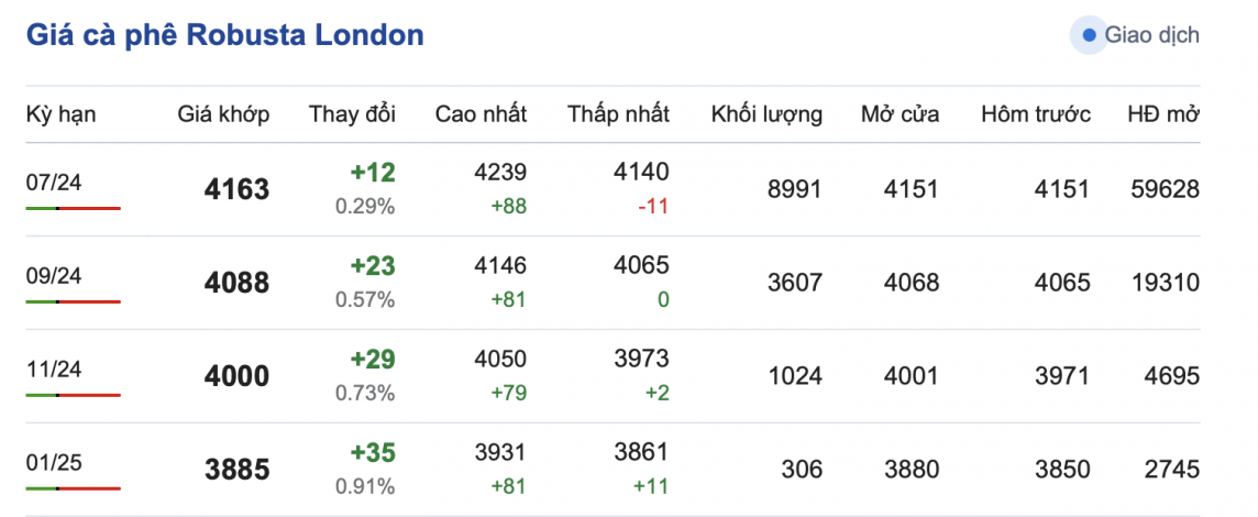 Giá cà phê mới nhất ngày 30/4/2024