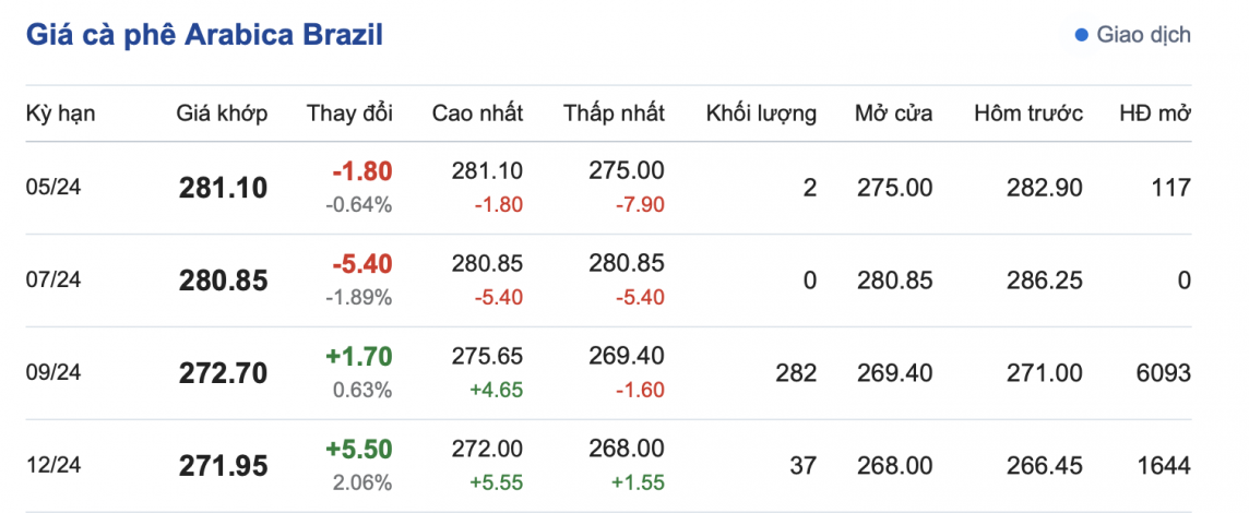 Giá cà phê mới nhất ngày 30/4/2024