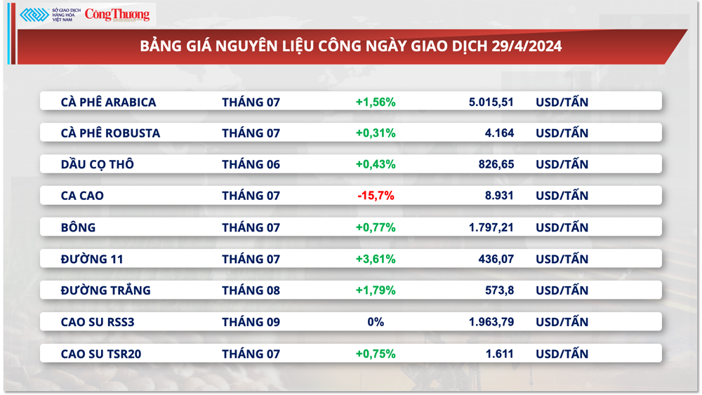 Thị trường hàng hóa hôm nay ngày 30/4: Giá ca-cao lao dốc hơn 15%, giá dầu hạ nhiệt Thị trường hàng hóa hôm nay ngày 30/4: Giá ca-cao lao dốc hơn 15%, giá dầu hạ nhiệt