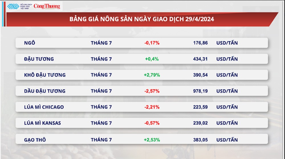 Thị trường hàng hóa hôm nay ngày 30/4: Giá ca-cao lao dốc hơn 15%, giá dầu hạ nhiệt Thị trường hàng hóa hôm nay ngày 30/4: Giá ca-cao lao dốc hơn 15%, giá dầu hạ nhiệt