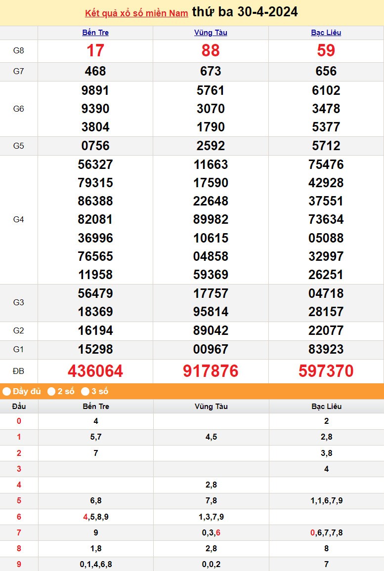 XSMN 1/5, Kết quả xổ số miền Nam hôm nay 1/5/2024, xổ số miền Nam ngày 1 tháng 5,trực tiếp XSMN 1/5
