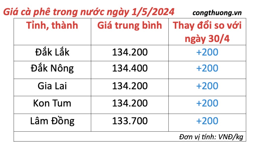Giá cà phê hôm nay, 1/5/2024: Giá cà phê trong nước tăng nhẹ Giá cà phê hôm nay, 1/5/2024: Giá cà phê trong nước
