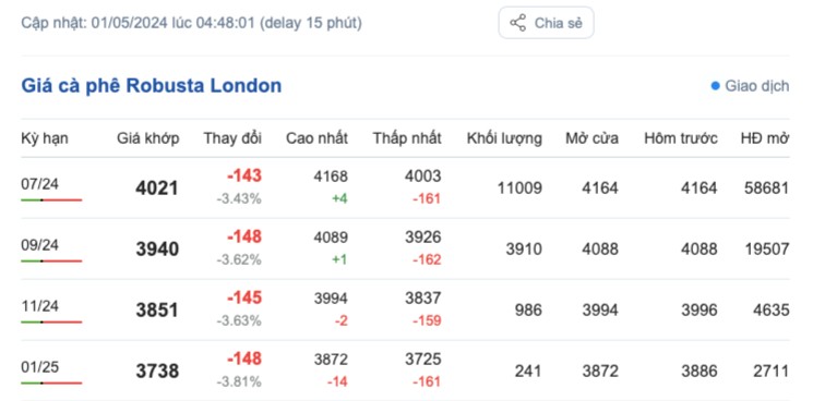 Giá cà phê hôm nay, 1/5/2024: Giá cà phê trong nước tăng nhẹ Giá cà phê hôm nay, 1/5/2024: Giá cà phê trong nước tăng nhẹ