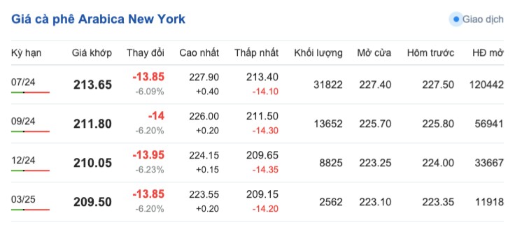 Giá cà phê hôm nay, 1/5/2024: Giá cà phê trong nước tăng nhẹ Giá cà phê hôm nay, 1/5/2024: Giá cà phê trong nước tăng nhẹ