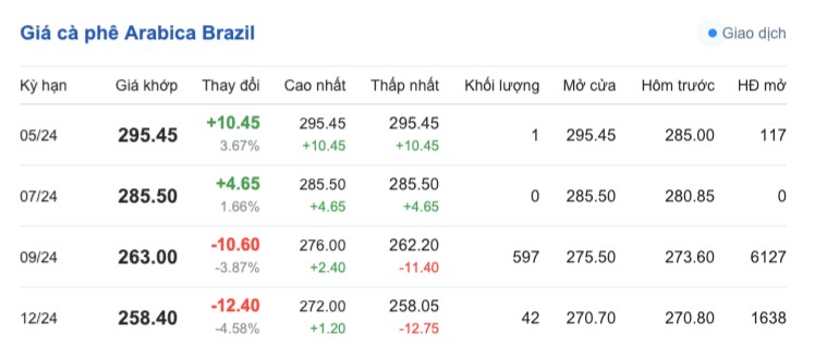 Giá cà phê hôm nay, 1/5/2024: Giá cà phê trong nước tăng nhẹ Giá cà phê hôm nay, 1/5/2024: Giá cà phê trong nước tăng nhẹ