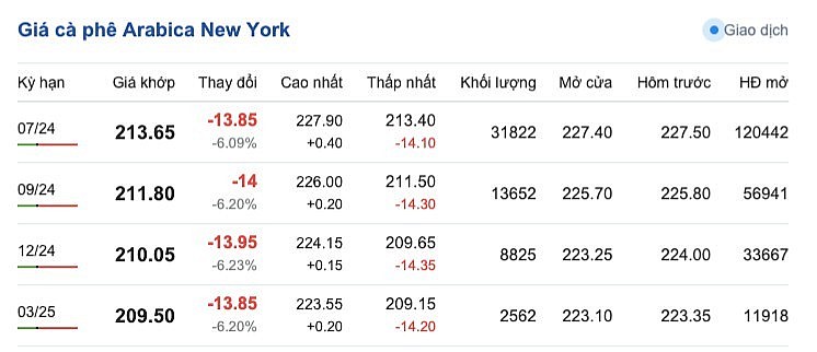 Giá cà phê mới nhất ngày 1/5/2024