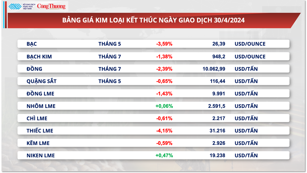 Thị trường hàng hóa hôm nay ngày 1/5: Chỉ số MXV-Index tháng 4 giảm 2,7% so với tháng trước Thị trường hàng hóa hôm nay ngày 1/5: Chỉ số MXV-Index tháng 4 giảm 2,7% so với tháng trước