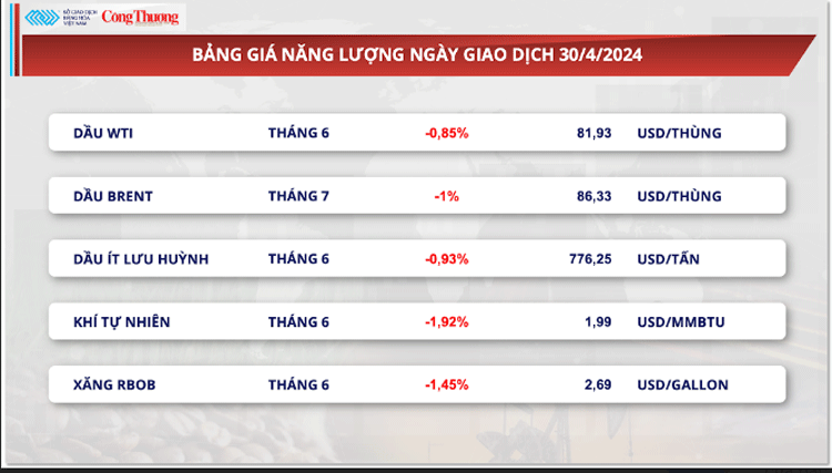 Thị trường hàng hóa hôm nay ngày 1/5: Chỉ số MXV-Index tháng 4 giảm 2,7% so với tháng trước Thị trường hàng hóa hôm nay ngày 1/5: Chỉ số MXV-Index tháng 4 giảm 2,7% so với tháng trước