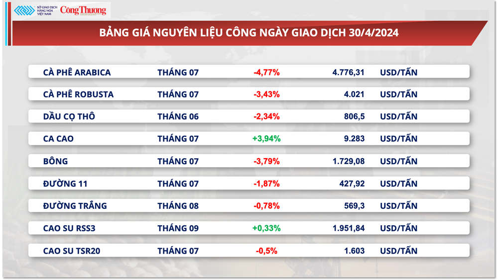 Thị trường hàng hóa hôm nay ngày 1/5: Chỉ số MXV-Index tháng 4 giảm 2,7% so với tháng trước Thị trường hàng hóa hôm nay ngày 1/5: Chỉ số MXV-Index tháng 4 giảm 2,7% so với tháng trước