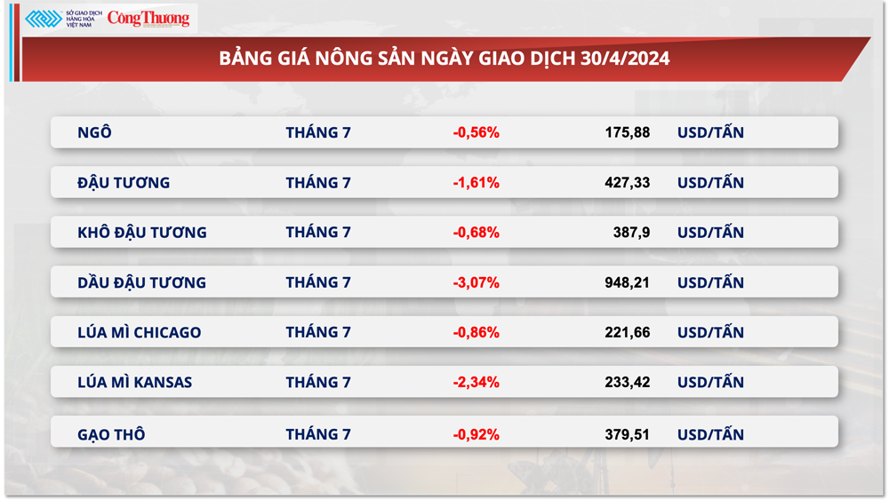 Thị trường hàng hóa hôm nay ngày 1/5: Chỉ số MXV-Index tháng 4 giảm 2,7% so với tháng trước Thị trường hàng hóa hôm nay ngày 1/5: Chỉ số MXV-Index tháng 4 giảm 2,7% so với tháng trước