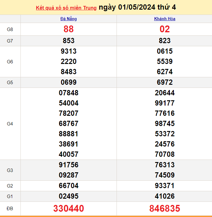 XSMT 1/5, Kết quả xổ số miền Trung hôm nay 1/5/2024, xổ số miền Trung ngày 1 tháng 5, trực tiếp XSMT 1/5 XSMT 1/5, Kết quả xổ số miền Trung hôm nay 1/5/2024, xổ số miền Trung ngày 1 tháng 5, trực tiếp XSMT 1/5
