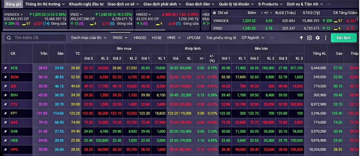 VN30-Index tiếp tục tăng điểm nhưng có diễn biến thận trọng khi tiến gần vùng cản 1.250 điểm VN30-Index tiếp tục tăng điểm nhưng có diễn biến thận trọng khi tiến gần vùng cản 1.250 điểm