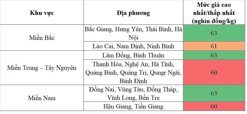 Biến động giá heo hơi Biến động giá heo hơi