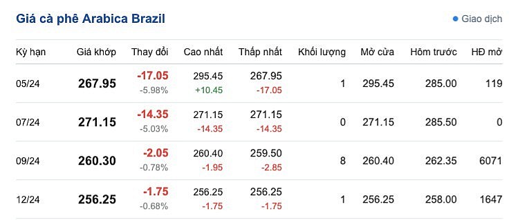 Giá cà phê mới nhất ngày 2/5/2024