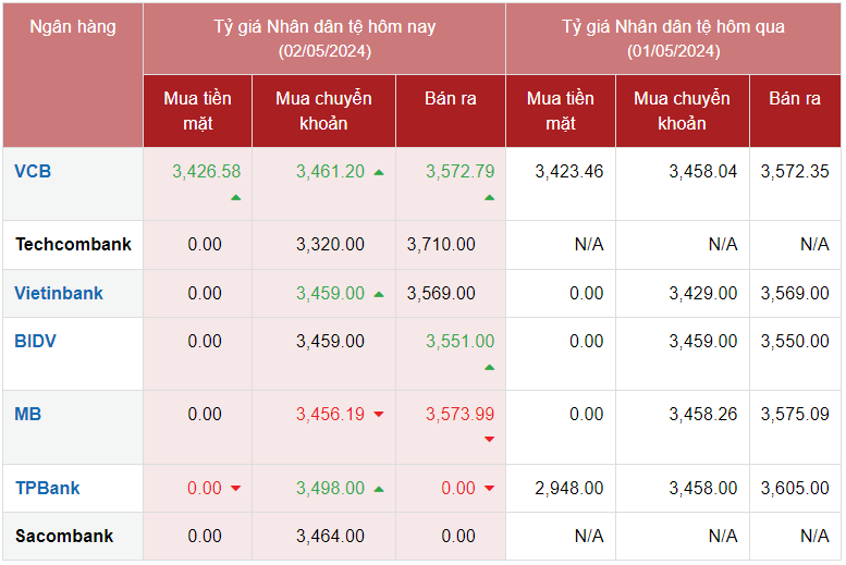 Tỷ giá Nhân dân tệ hôm nay 2/5/2024: Tỷ giá Nhân dân tệ hôm nay 2/5/2024:
