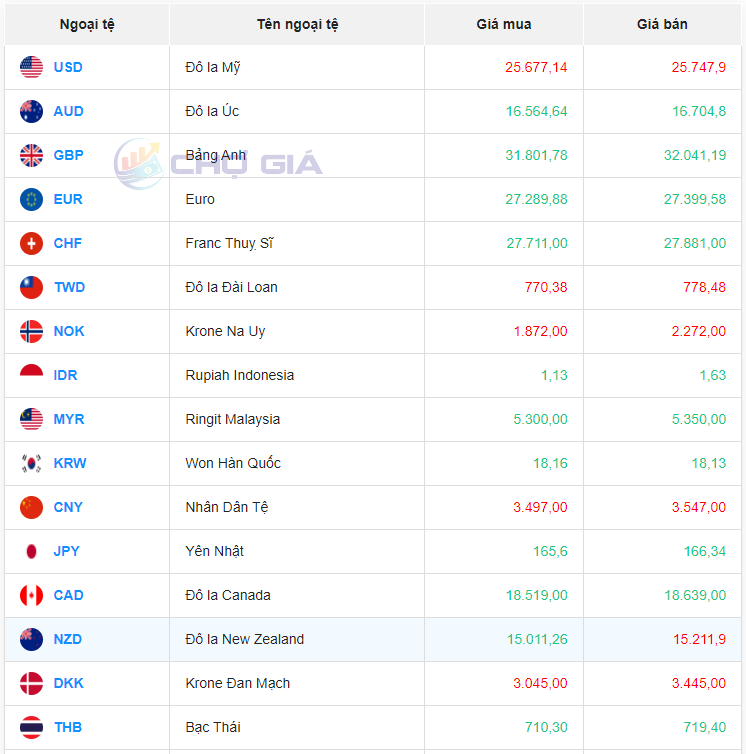 Tỷ giá Nhân dân tệ hôm nay 2/5/2024: Tỷ giá Nhân dân tệ hôm nay 2/5/2024:
