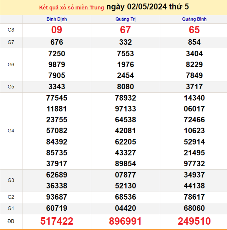 Kết quả Xổ số miền Trung ngày 3/5/2024, KQXSMT ngày 3 tháng 5, XSMT 3/5, xổ số miền Trung hôm nay Kết quả Xổ số miền Trung ngày 3/5/2024, KQXSMT ngày 3 tháng 5, XSMT 3/5, xổ số miền Trung hôm nay