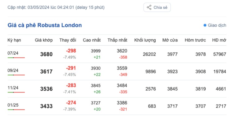 Giá cà phê hôm nay, 3/5/2024: Giá cà phê trong nước giảm đáng kể Giá cà phê hôm nay, 3/5/2024: Giá cà phê trong nước giảm đáng kể
