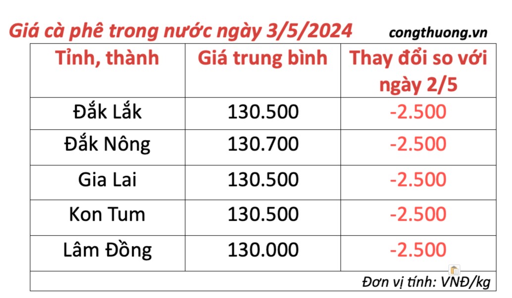 Giá cà phê hôm nay, 3/5/2024: Giá cà phê trong nước giảm đáng kể Giá cà phê hôm nay, 3/5/2024: Giá cà phê trong nước giảm đáng kể