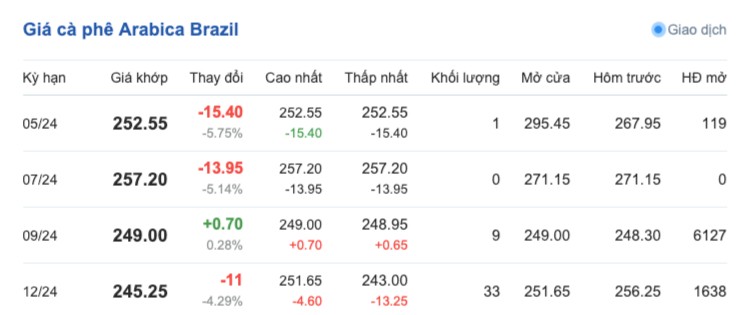 Giá cà phê hôm nay, 3/5/2024: Giá cà phê trong nước giảm đáng kể Giá cà phê hôm nay, 3/5/2024: Giá cà phê trong nước giảm đáng kể
