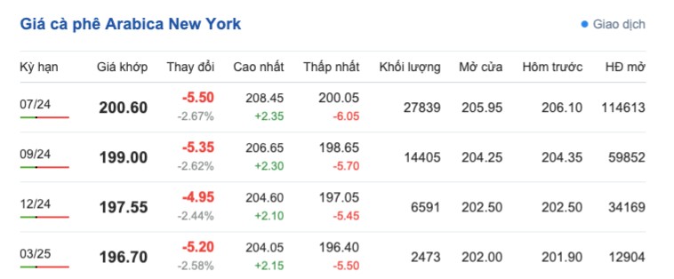 Giá cà phê hôm nay, 4/5/2024: Giá cà phê trong nước