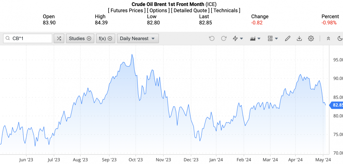 Giá xăng dầu hôm nay ngày 4/5/2024: Giá dầu Giá xăng dầu hôm nay ngày 4/5/2024: Giá dầu