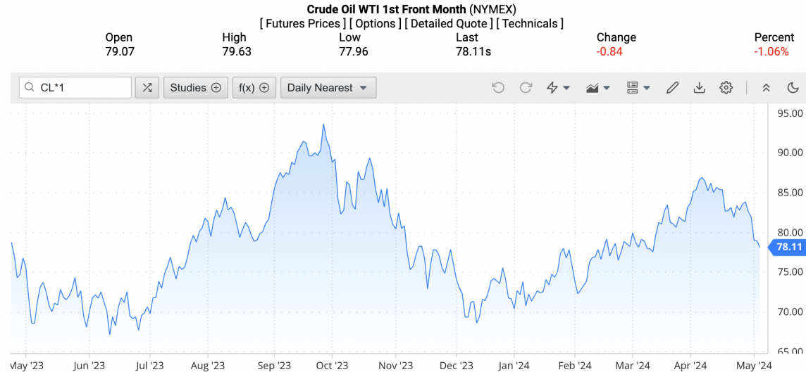 Giá xăng dầu hôm nay ngày 4/5/2024: Giá dầu Giá xăng dầu hôm nay ngày 4/5/2024: Giá dầu