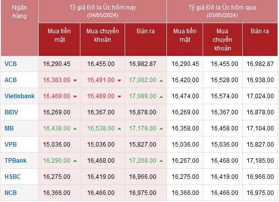 Tỷ giá AUD hôm nay 4/5/2024: Tỷ giá AUD hôm nay 4/5/2024: