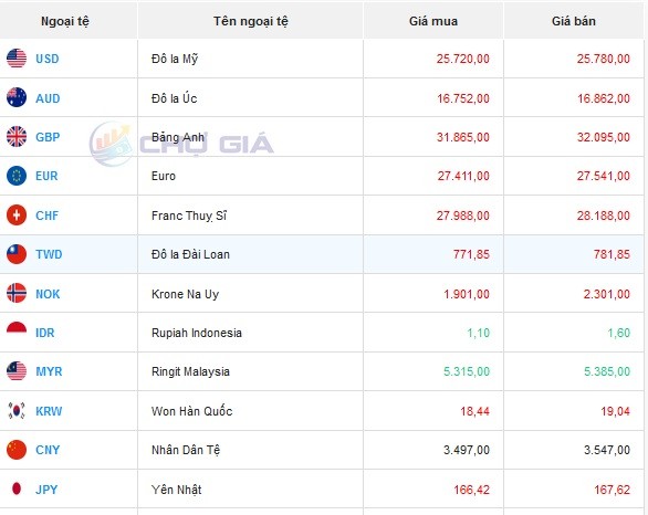 Tỷ giá AUD hôm nay 4/5/2024: Tỷ giá AUD hôm nay 4/5/2024: