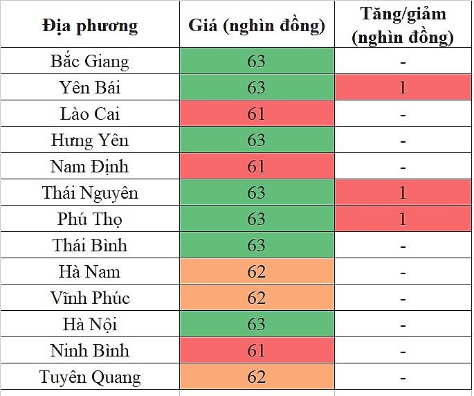 Giá heo hơi miền Bắc hôm nay 4/5/2024 tăng nhẹ trong phạm vi hẹp Giá heo hơi miền Bắc hôm nay 4/5/2024 tăng nhẹ trong phạm vi hẹp