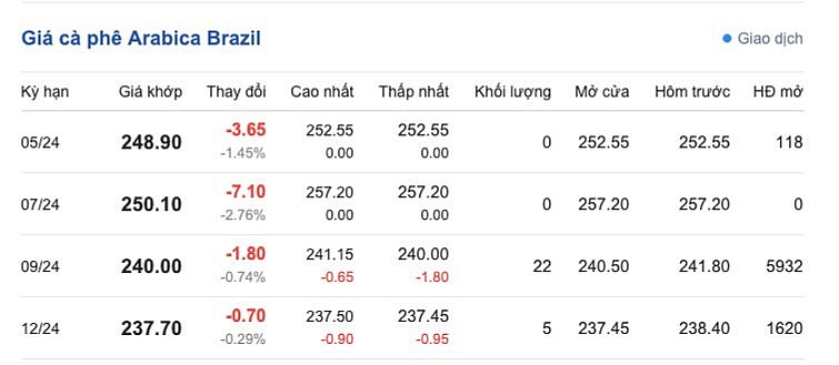 Giá cà phê mới nhất ngày 4/5/2024