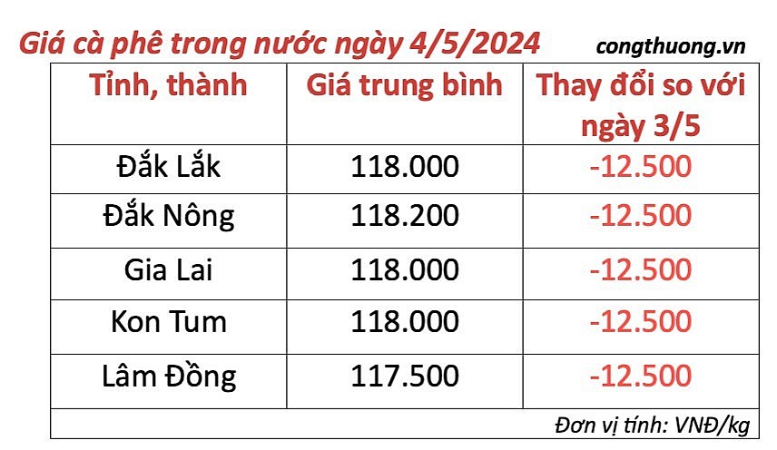 Giá cà phê mới nhất ngày 4/5/2024