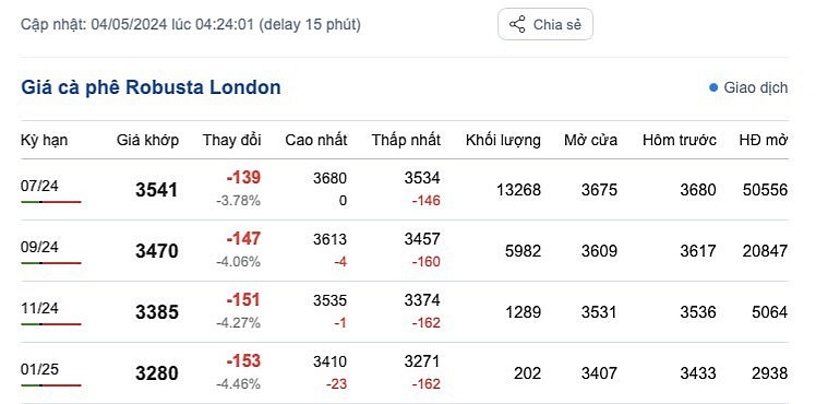 Giá cà phê mới nhất ngày 4/5/2024