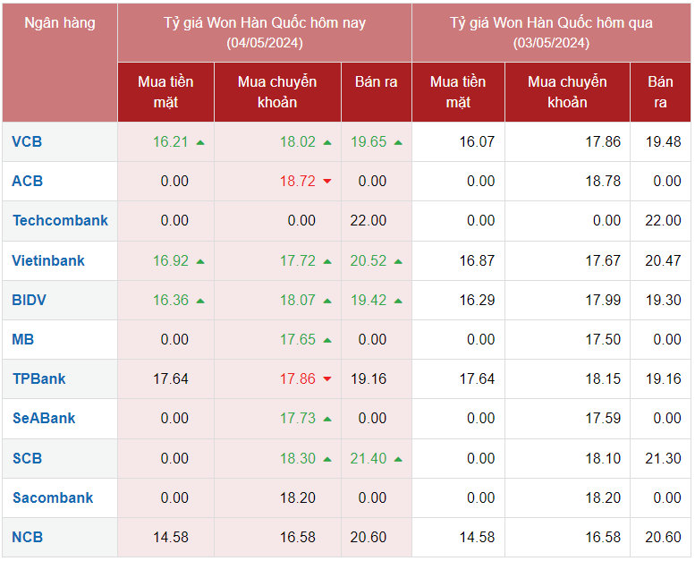Tỷ giá Won hôm nay 4/5/2024: Giá Won tại các ngân hàng Tỷ giá Won hôm nay 4/5/2024: Giá Won tại các ngân hàng