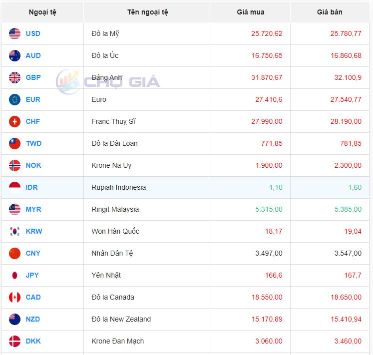 Tỷ giá Won hôm nay 4/5/2024: Giá Won tại các ngân hàng Tỷ giá Won hôm nay 4/5/2024: Giá Won tại các ngân hàng