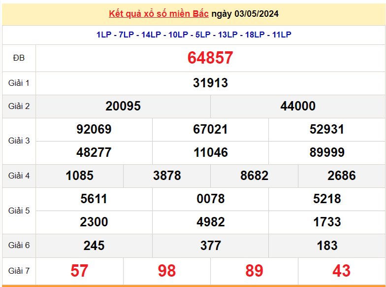 Kết quả Xổ số miền Bắc ngày 3/5/2024, KQXSMB ngày 3 tháng 5, XSMB 3/5, xổ số miền Bắc hôm nay Kết quả Xổ số miền Bắc ngày 3/5/2024, KQXSMB ngày 3 tháng 5, XSMB 3/5, xổ số miền Bắc hôm nay