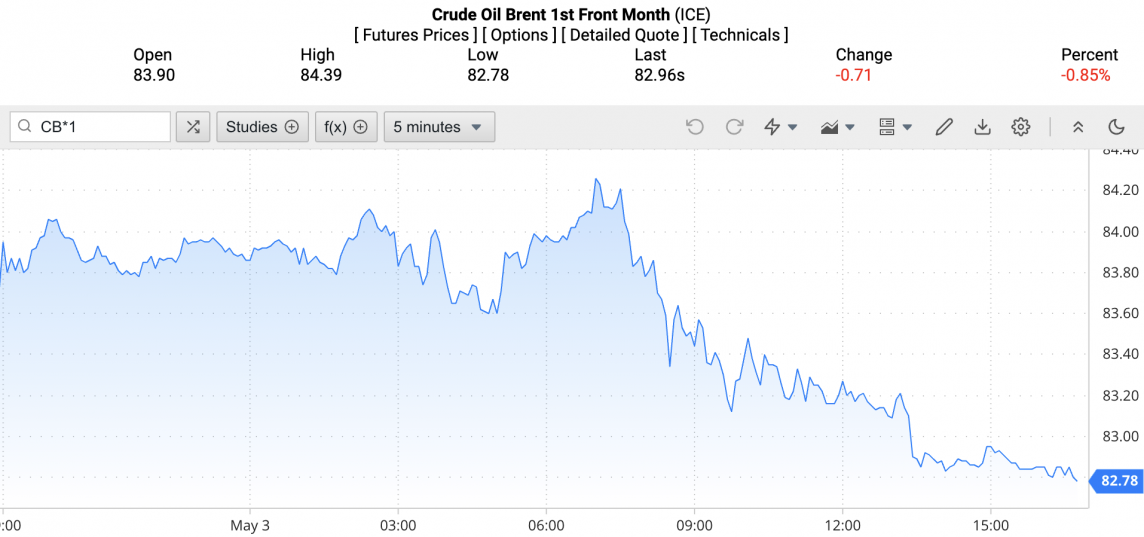 Giá xăng dầu hôm nay ngày 5/5/2024: Giá dầu Giá xăng dầu hôm nay ngày 5/5/2024: Giá dầu