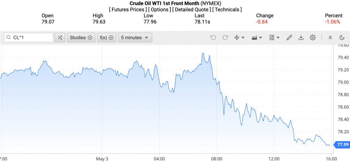 Giá xăng dầu hôm nay ngày 5/5/2024: Giá dầu Giá xăng dầu hôm nay ngày 5/5/2024: Giá dầu