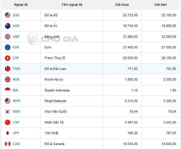 Tỷ giá AUD hôm nay 5/5/2024: Tỷ giá AUD hôm nay 5/5/2024: