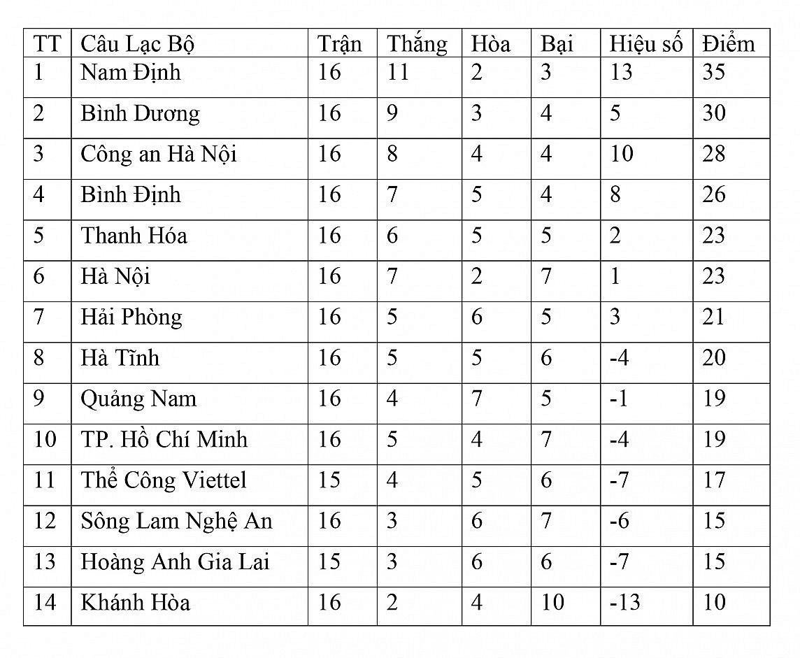 Bảng xếp hạng vòng 16 V-League 2023/2024 ngày 5/5: Nam Định độc chiếm ngôi đầu, Bình Dương tiếp tục cuộc đua