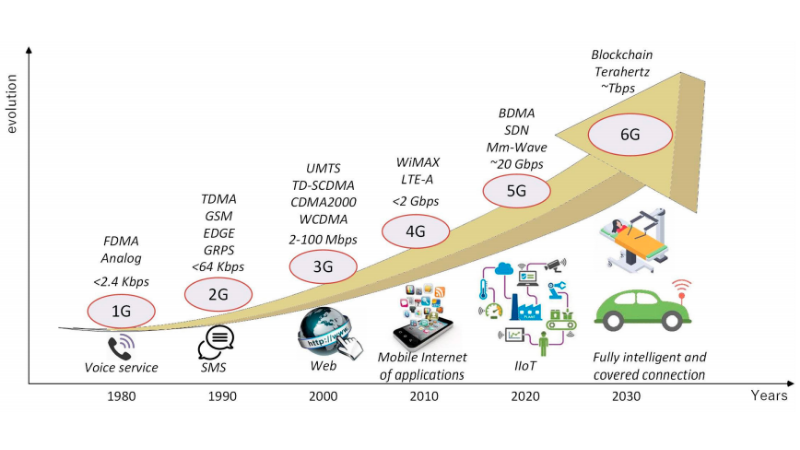 Công nghệ 6G sẽ có tốc độ "khủng khiếp" cỡ nào? Công nghệ 6G sẽ có tốc độ "khủng khiếp" cỡ nào?