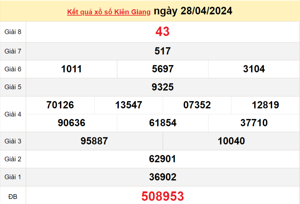 XSKG 28/4, Kết quả xổ số Kiên Giang hôm nay 28/4/2024, KQXSKG Chủ nhật ngày 28 tháng 4 XSKG 28/4, Kết quả xổ số Kiên Giang hôm nay 28/4/2024, KQXSKG Chủ nhật ngày 28 tháng 4